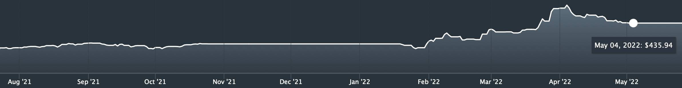 Stock trading activity